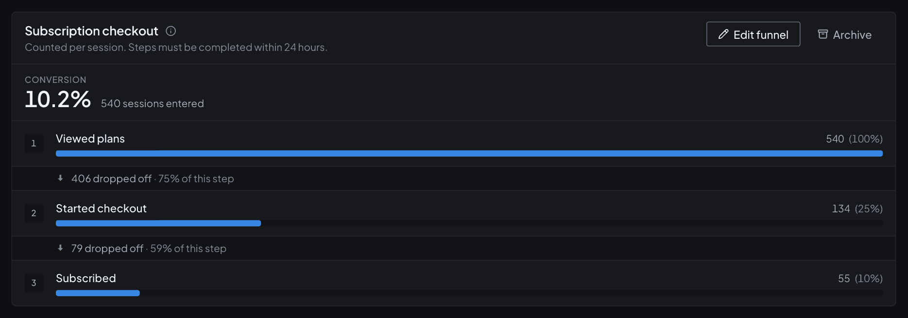 A three-step funnel showing sessions entering, the drop-off between each step, and the overall conversion rate.